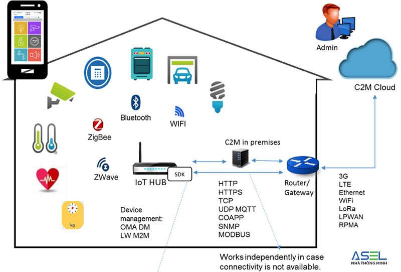 cach-hoat-dong-nha-thong-minh